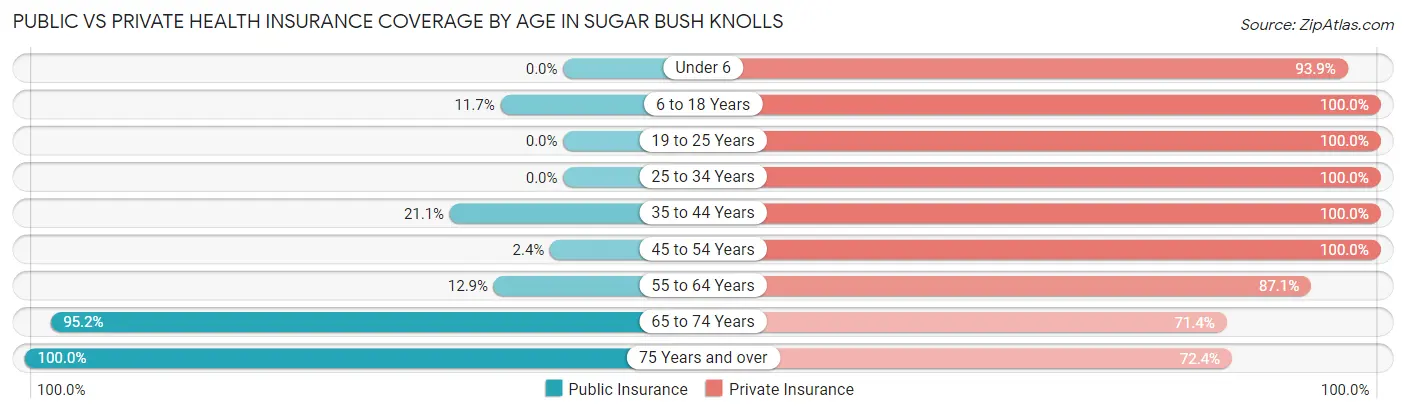 Public vs Private Health Insurance Coverage by Age in Sugar Bush Knolls