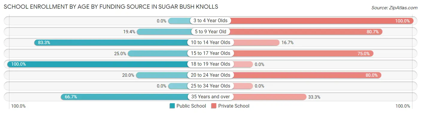 School Enrollment by Age by Funding Source in Sugar Bush Knolls