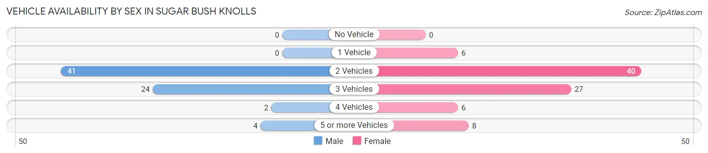 Vehicle Availability by Sex in Sugar Bush Knolls