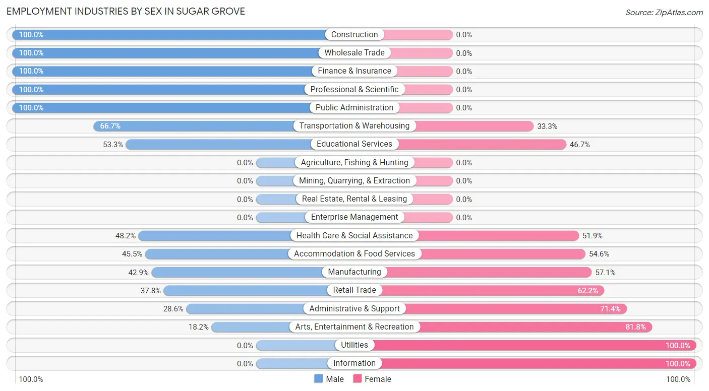 Employment Industries by Sex in Sugar Grove