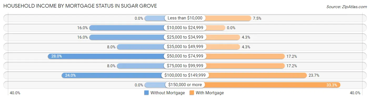 Household Income by Mortgage Status in Sugar Grove