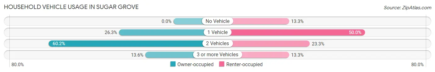 Household Vehicle Usage in Sugar Grove