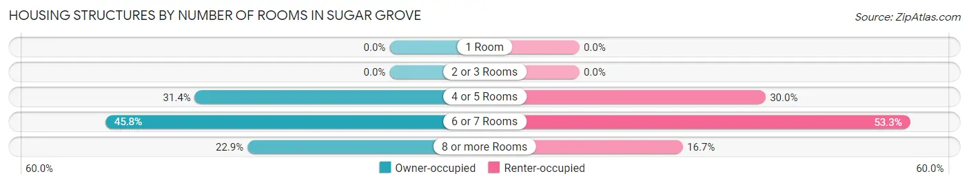 Housing Structures by Number of Rooms in Sugar Grove