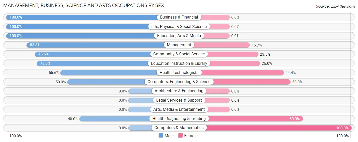 Management, Business, Science and Arts Occupations by Sex in Sugar Grove