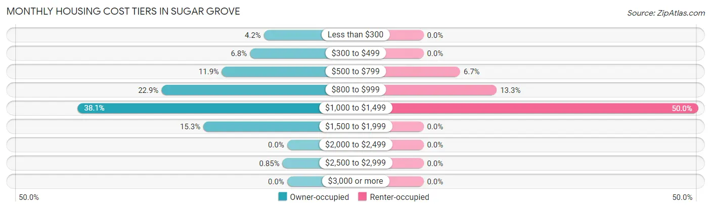 Monthly Housing Cost Tiers in Sugar Grove