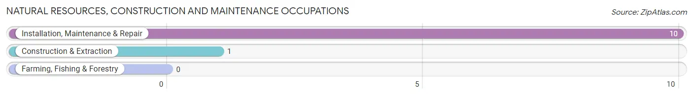 Natural Resources, Construction and Maintenance Occupations in Sugar Grove