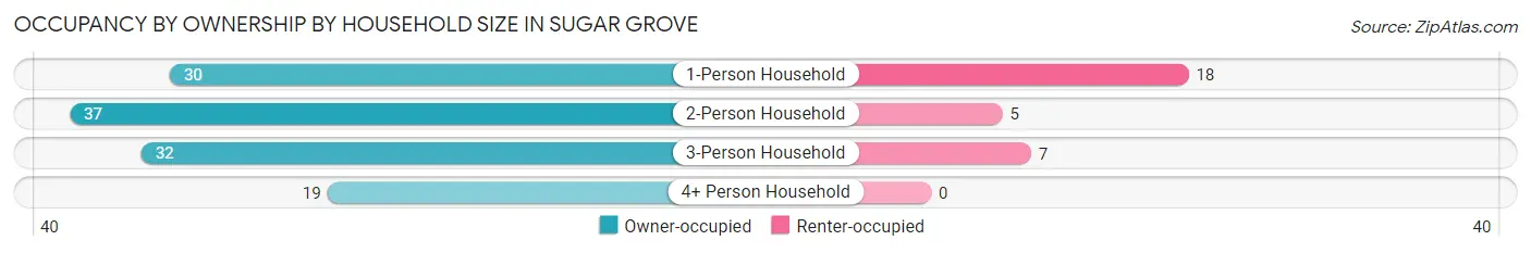 Occupancy by Ownership by Household Size in Sugar Grove