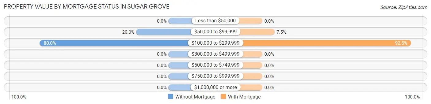Property Value by Mortgage Status in Sugar Grove