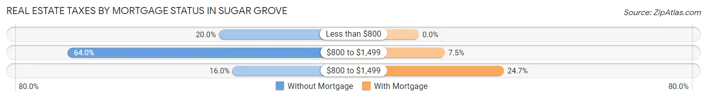 Real Estate Taxes by Mortgage Status in Sugar Grove