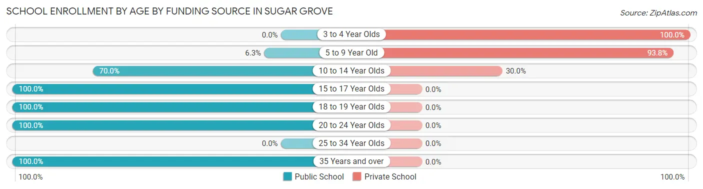 School Enrollment by Age by Funding Source in Sugar Grove