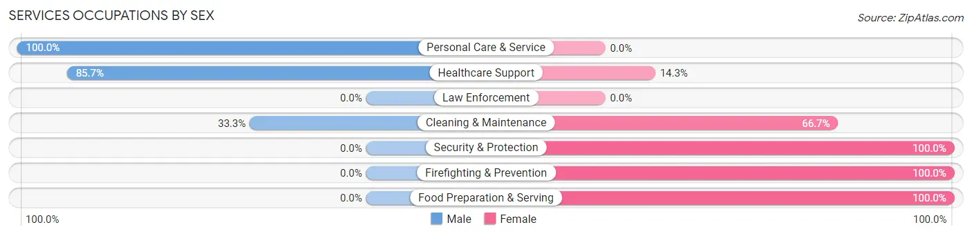 Services Occupations by Sex in Sugar Grove