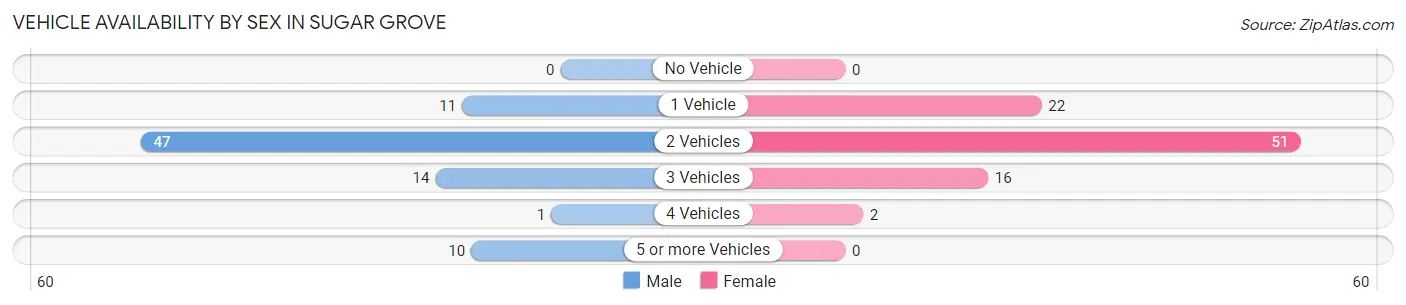 Vehicle Availability by Sex in Sugar Grove