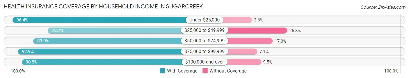 Health Insurance Coverage by Household Income in Sugarcreek
