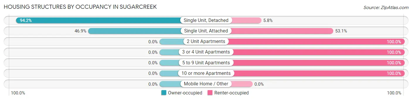Housing Structures by Occupancy in Sugarcreek