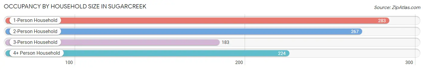 Occupancy by Household Size in Sugarcreek