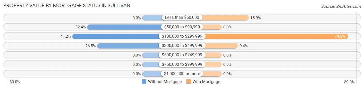 Property Value by Mortgage Status in Sullivan