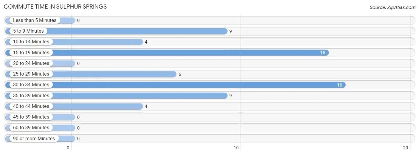 Commute Time in Sulphur Springs