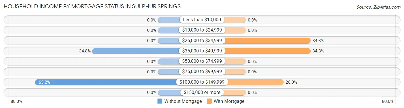 Household Income by Mortgage Status in Sulphur Springs