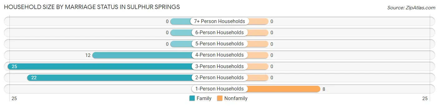 Household Size by Marriage Status in Sulphur Springs