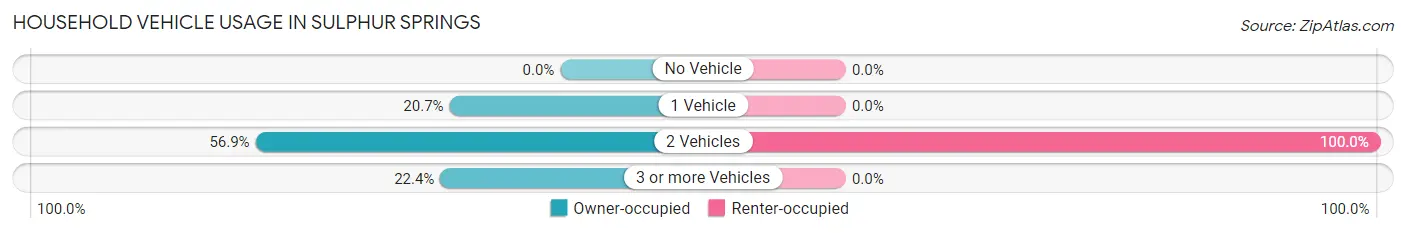 Household Vehicle Usage in Sulphur Springs