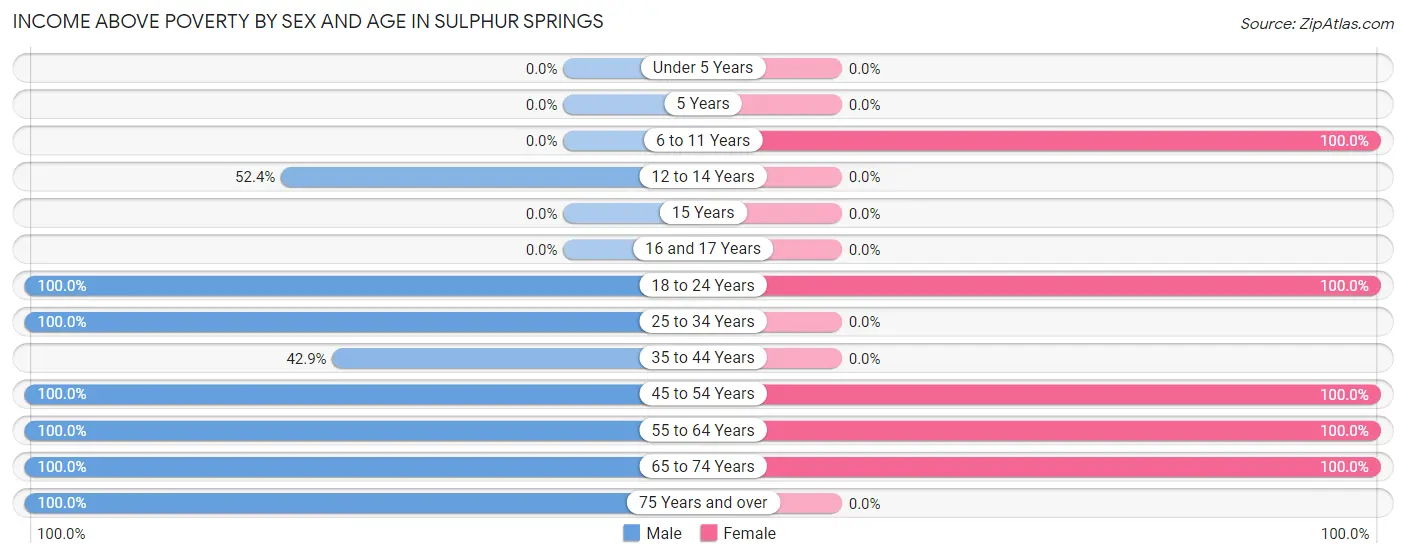 Income Above Poverty by Sex and Age in Sulphur Springs