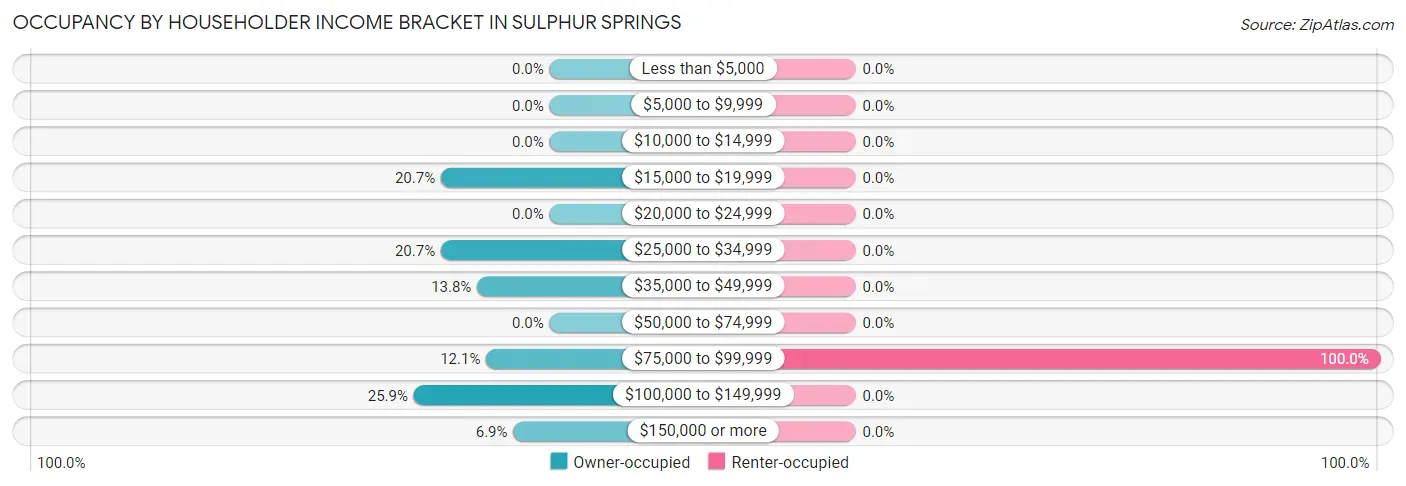 Occupancy by Householder Income Bracket in Sulphur Springs