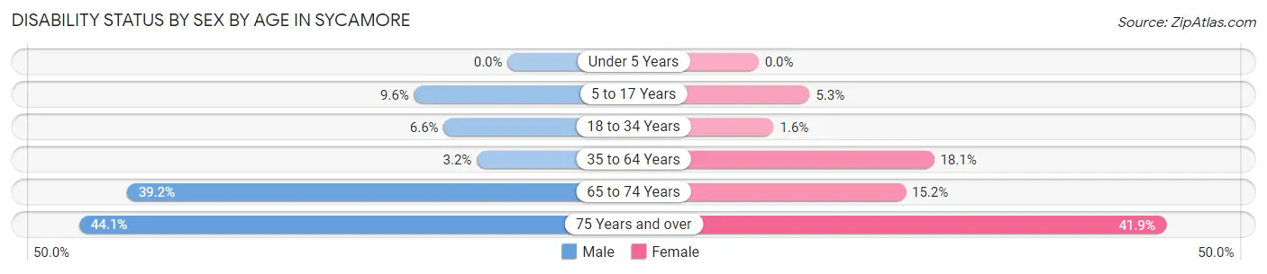 Disability Status by Sex by Age in Sycamore
