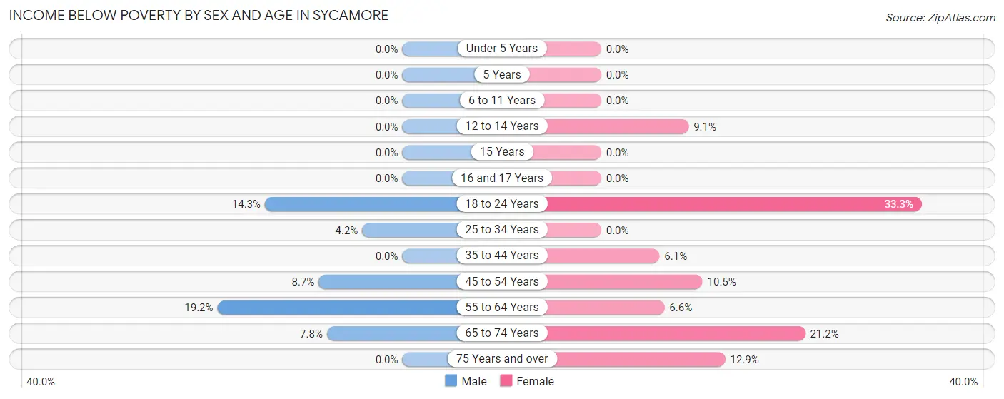 Income Below Poverty by Sex and Age in Sycamore
