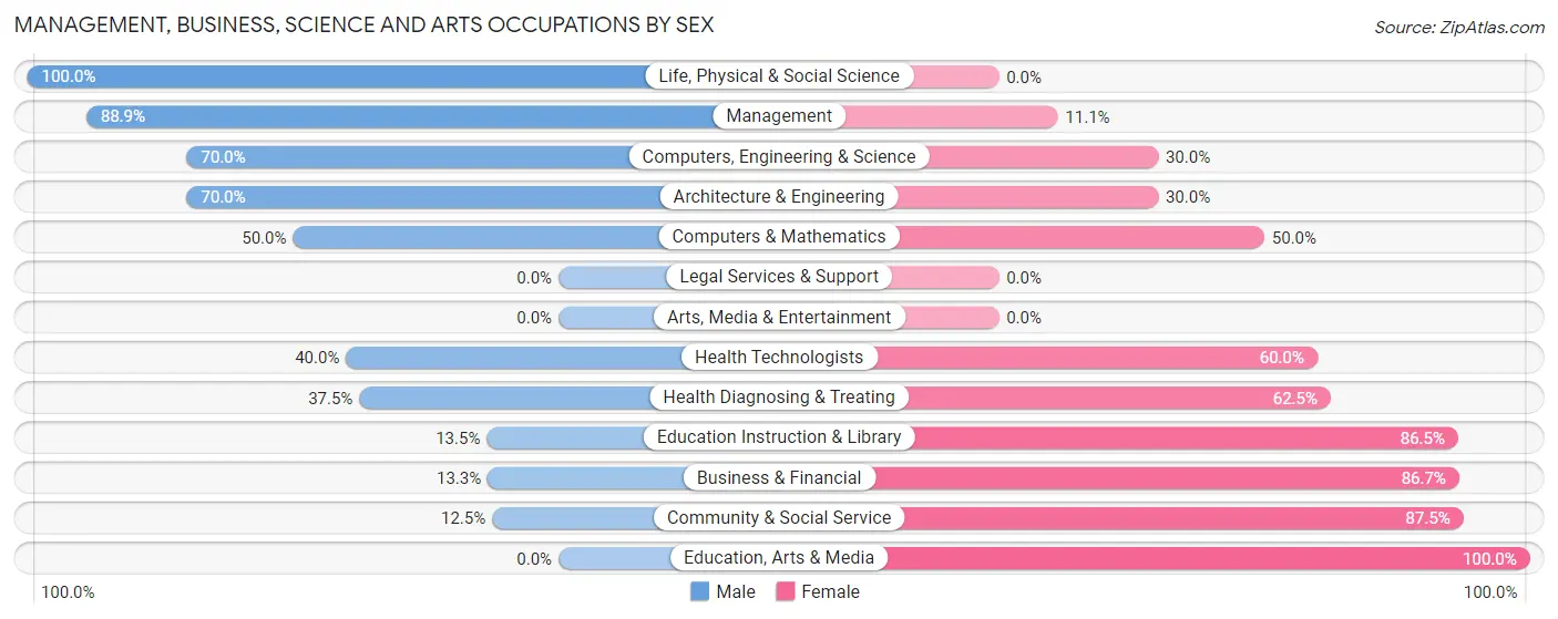 Management, Business, Science and Arts Occupations by Sex in Sycamore