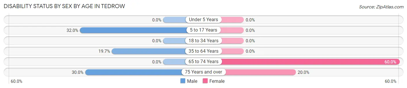 Disability Status by Sex by Age in Tedrow