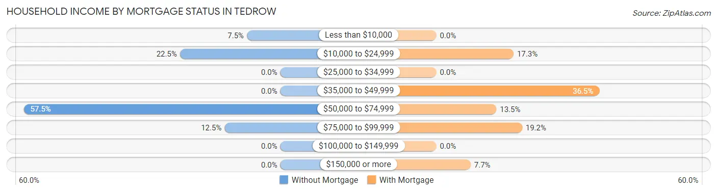 Household Income by Mortgage Status in Tedrow