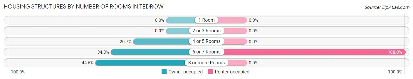 Housing Structures by Number of Rooms in Tedrow