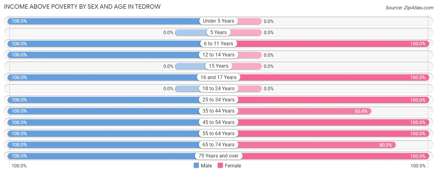 Income Above Poverty by Sex and Age in Tedrow