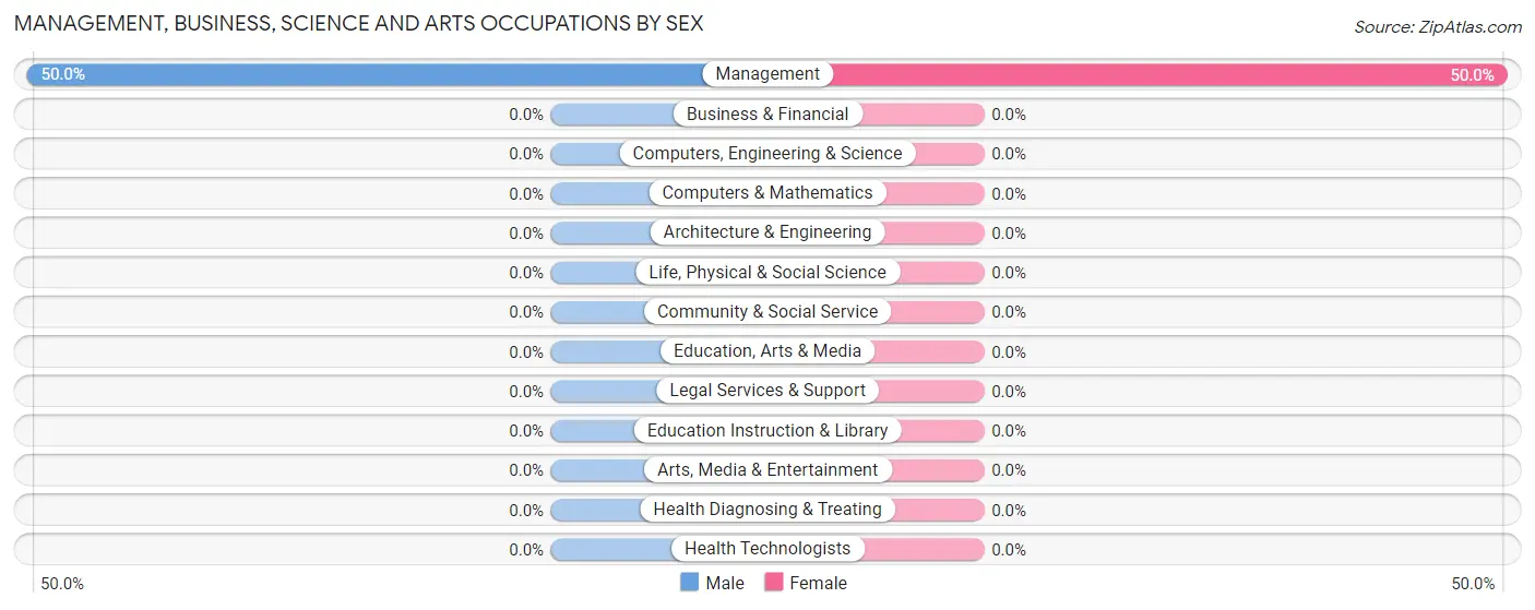 Management, Business, Science and Arts Occupations by Sex in Tedrow