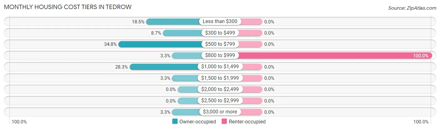 Monthly Housing Cost Tiers in Tedrow