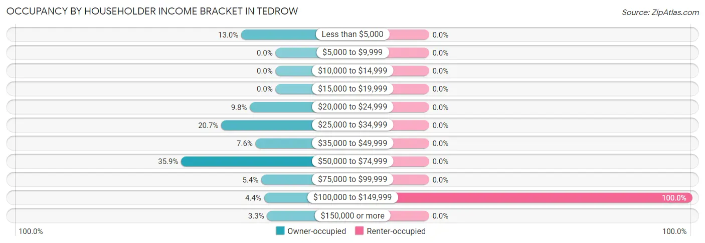Occupancy by Householder Income Bracket in Tedrow
