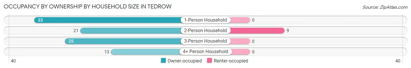 Occupancy by Ownership by Household Size in Tedrow