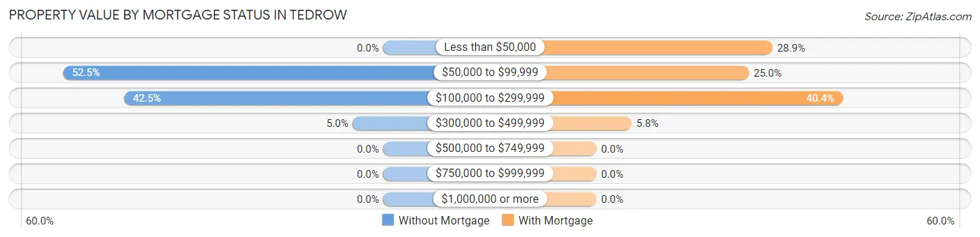 Property Value by Mortgage Status in Tedrow