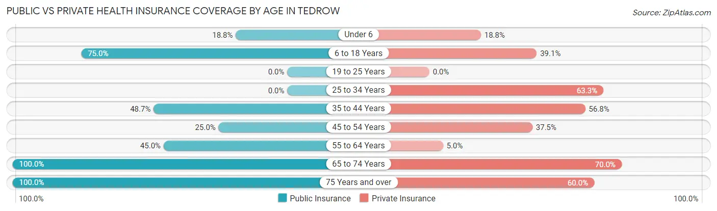 Public vs Private Health Insurance Coverage by Age in Tedrow