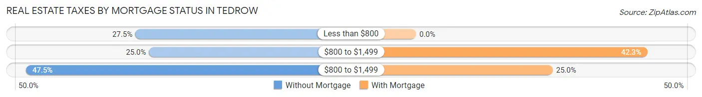 Real Estate Taxes by Mortgage Status in Tedrow