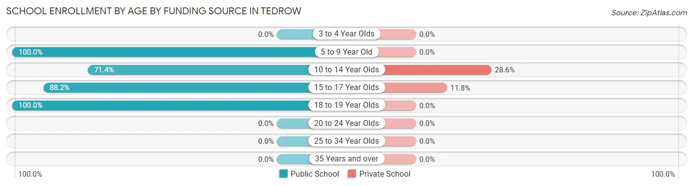 School Enrollment by Age by Funding Source in Tedrow