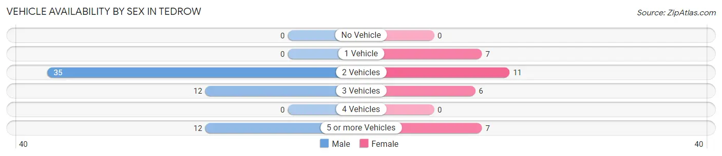 Vehicle Availability by Sex in Tedrow