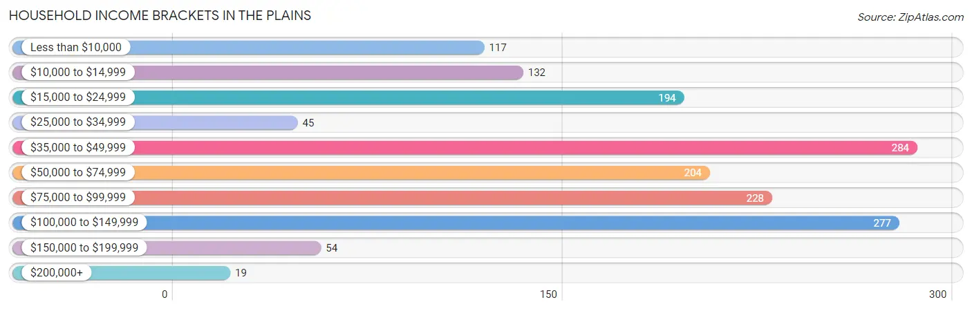 Household Income Brackets in The Plains