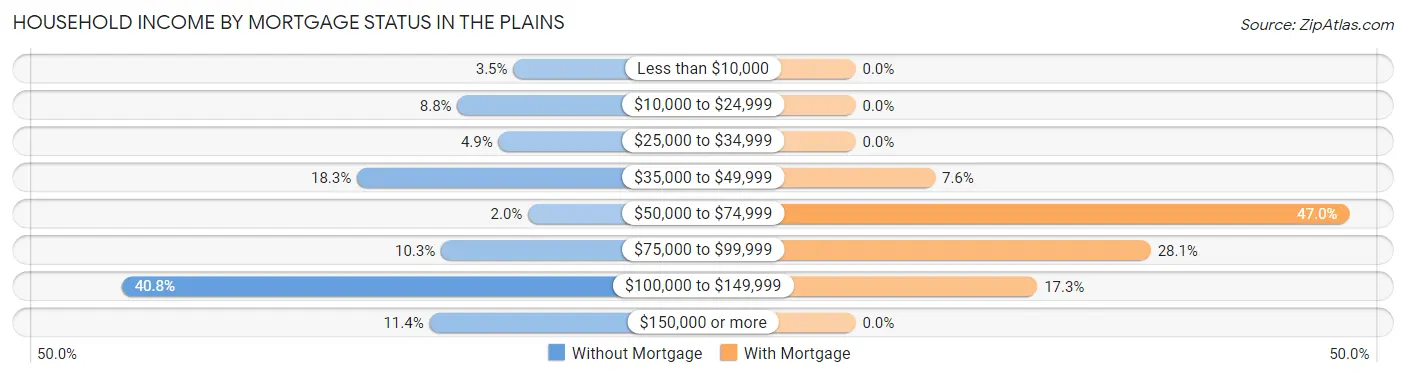 Household Income by Mortgage Status in The Plains