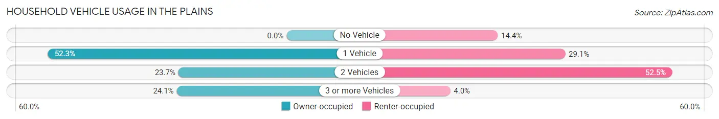 Household Vehicle Usage in The Plains