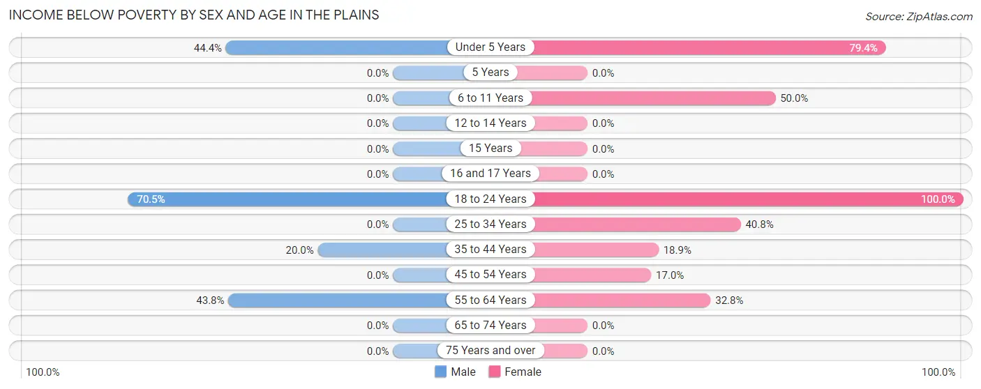 Income Below Poverty by Sex and Age in The Plains