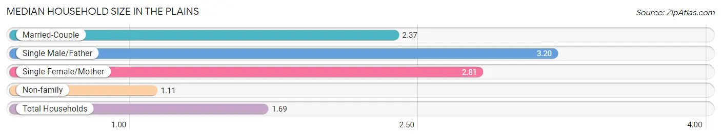 Median Household Size in The Plains