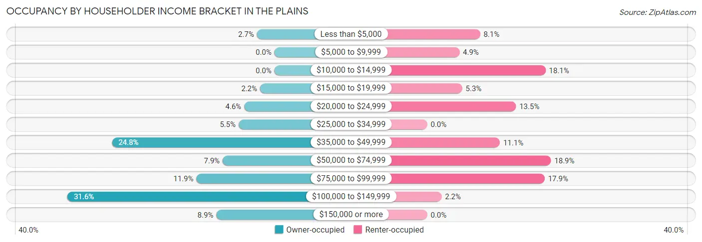 Occupancy by Householder Income Bracket in The Plains