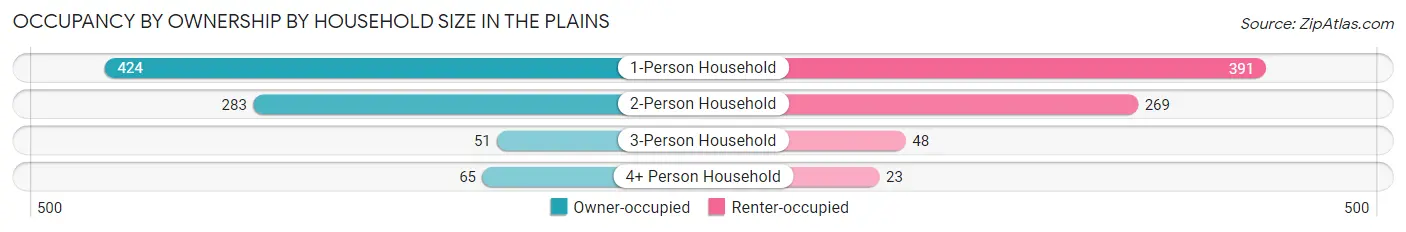 Occupancy by Ownership by Household Size in The Plains