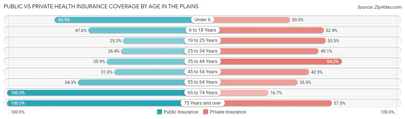 Public vs Private Health Insurance Coverage by Age in The Plains
